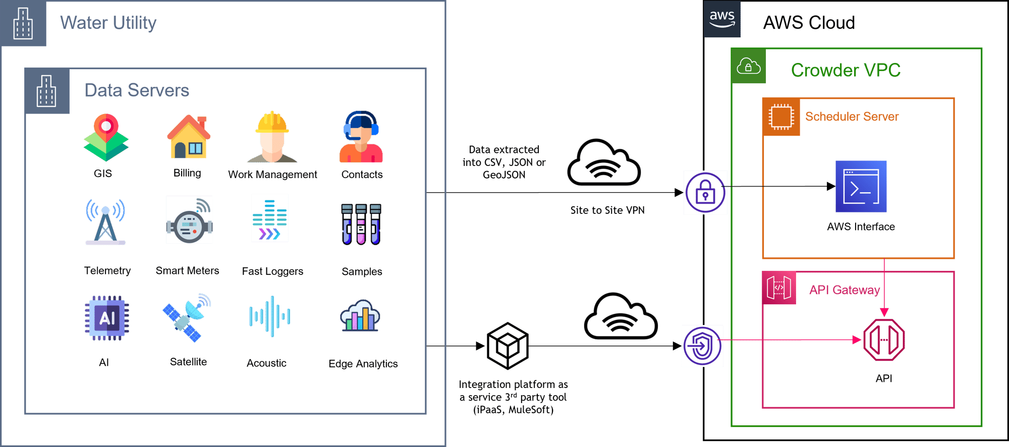 Connecting to Corporate Cloud Systems Data Standard Endpoints