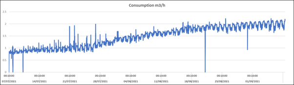 CSL-consumptions-chart
