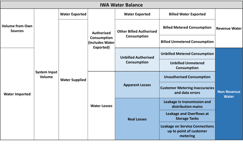 International water balance-3