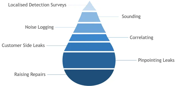 Leakage Detection - Leakage activities