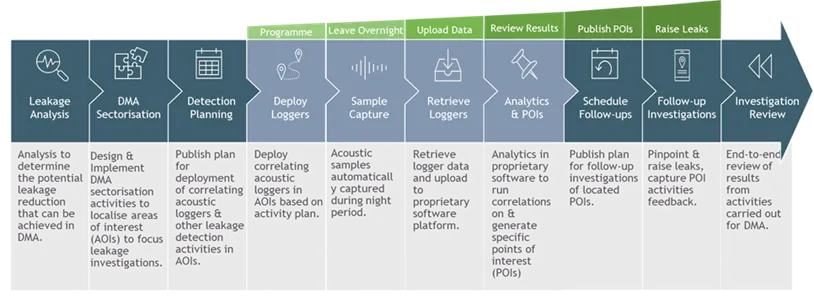 Leakage Detection - flow process