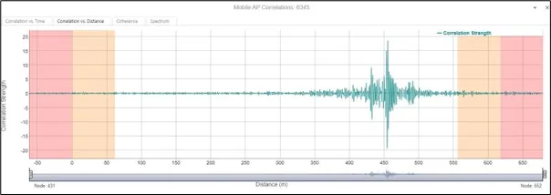 Lekage Survey - correlation results