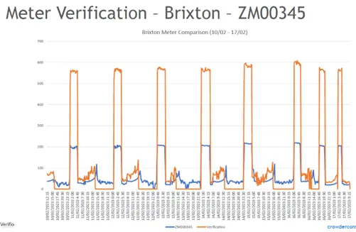 Meter Verification Survey graph