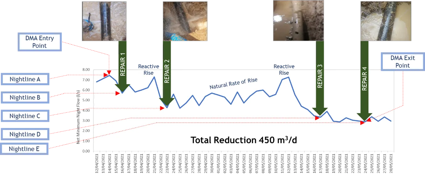 Leakage Detection - Total reduction